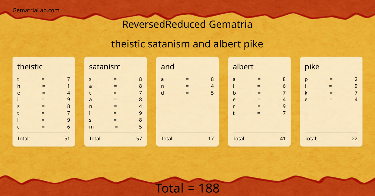 theistic satanism and albert pike in reversedReduced Gematria